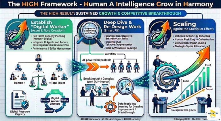 The HIGH Framework – Human Intelligence Growing in Harmony - OnyxTel